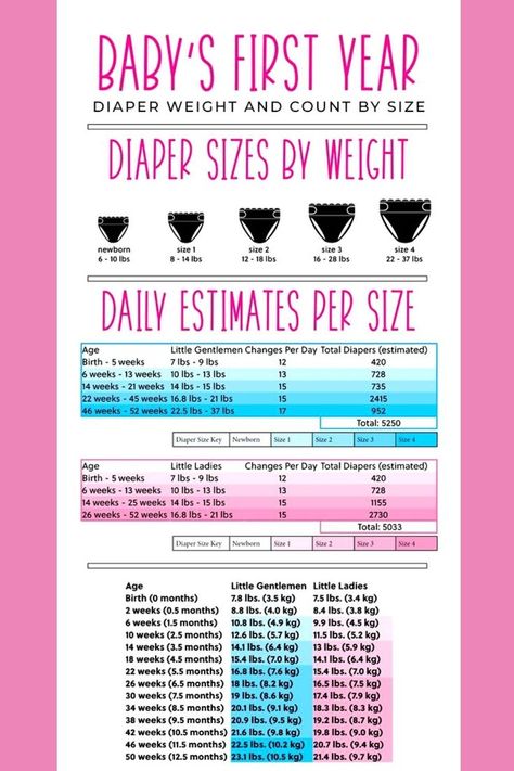 Diaper Size Chart, Mom Checklist, Weight Charts, Baby Help, Baby Cleaning Products, Baby Mine, Baby Facts, Baby Advice, Baby List