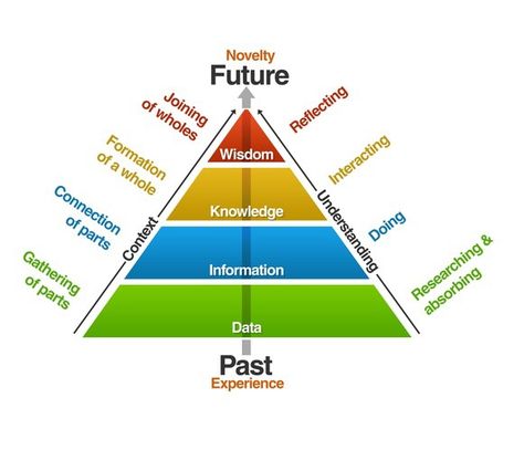 “DIKW Hierarchy”, “Wisdom Hierarchy”, “Knowledge Hierarchy”, “Information Hierarchy” or “Knowledge Pyramid”. Manifestation Mindset, Design Thinking Process, Teaching College, Systems Thinking, Knowledge Management, Business Leadership, Swot Analysis, Business Analysis, Knowledge And Wisdom