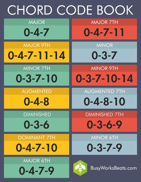 Frequency Chart, Music Production Tips, Music Hacks, Writing Songs Inspiration, Music Basics, Music Theory Piano, Music Engineers, Reading Sheet Music, Piano Chords Chart