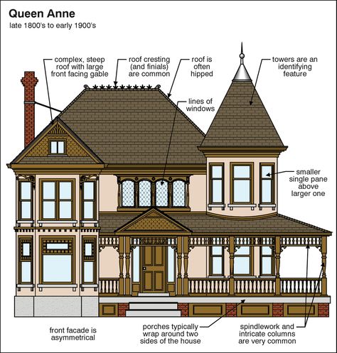 Queen Anne! This is what my future home will look like! Victorian and Country with a wrap around veranda!! Queen Anne Homes Exterior, Queen Anne Floor Plans, Queen Anne Exterior, Queen Anne Houses, Architecture Names, Queen Anne Victorian House, Queen Anne House, Queen Anne Victorian, Roof Shapes