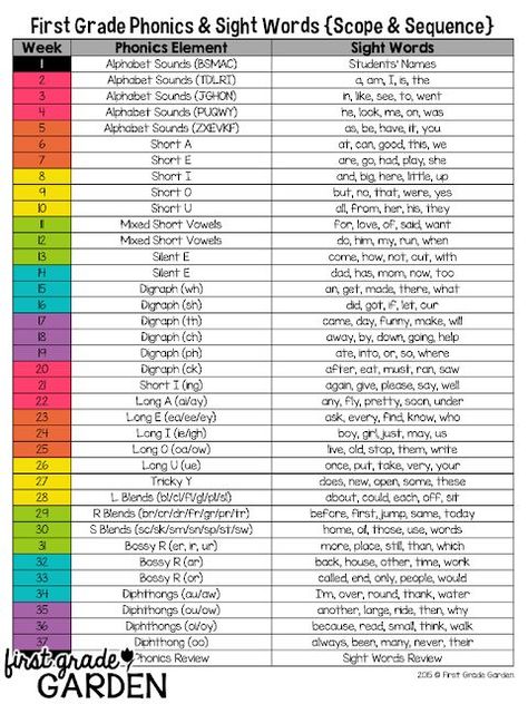 Daily Schedule - Sight Words and Poetry/Phonics | First Grade Garden | Bloglovin’ Order Of Teaching Reading, What Order To Teach Sight Words, Sight Word Order To Teach, First Grade Weekly Themes, Sequence Of Teaching Phonics, What Order To Teach Phonics, First Grade Counting Activities, Order To Teach Sight Words, Order Of Teaching Reading Skills