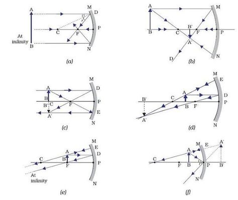 Ray Diagrams, Light Reflection And Refraction, Concave Mirror, Mirrors And Lenses, Angles Math, Spherical Mirror, Car Bugatti, Plot Diagram, Mirror Drawings