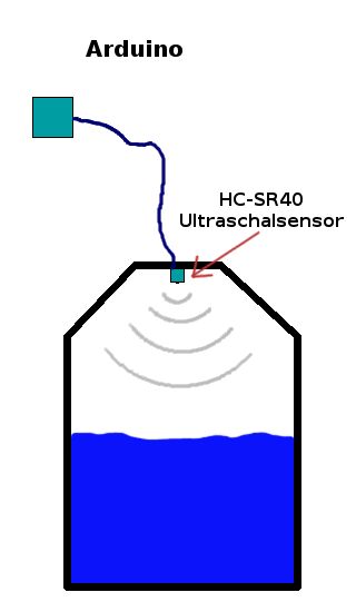 Hier zeige ich euch wir Ihr mit einem Wemos den Wasserstand einer Zisterne überwachen könnt. Ich habe es recht einfach gehalten, der Ultraschallsensor misst die Entfernung zur Wasseroberflache und rechnet das in ein Volumen um. Dieses kann dann über eine Intranetseite abgerufen werden. Man kann das ganze natürlich noch erweitern z.B. ab einem bestimmten Wasserstand ein Benachrichtigung via Mail zu erhalten. Arduino Wireless, Camping Life Hacks, Esp8266 Arduino, Paracord Bracelet Patterns, Robotics Projects, Arduino Projects, Arduino, Raspberry, Camping