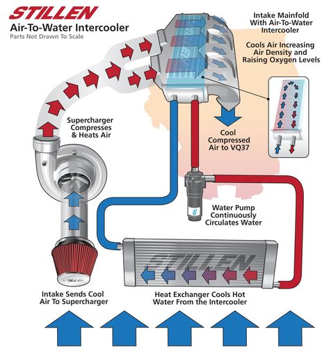 Mechanic Engineering, Car Ecu, Car Facts, Turbo System, Car Care Tips, Turbo Intercooler, Automotive Illustration, Automobile Engineering, Automotive Mechanic