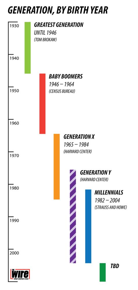 Here Is When Each Generation Begins and Ends, According to Facts - Atlantic Mobile Generation Gap, The Oregon Trail, Scientific Method, Birth Year, Family History, The New York Times, New York Times, Helpful Hints, Book Worth Reading