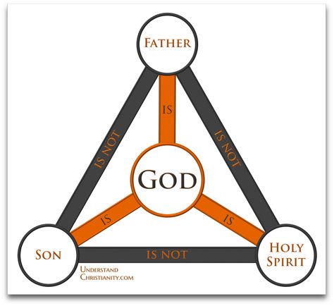 The Trinity Explained, One God, Attributes Of God, Vbs Ideas, Biblical Teaching, The Trinity, Scripture Study, God The Father, The Holy Spirit