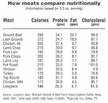 Nutritional value of meats Protein Chart, Meals Under 400 Calories, Protein Foods List, Food Calorie Chart, 400 Calorie Meals, Calorie Chart, Low Calorie Vegetables, Food As Medicine, Health Fitness Food