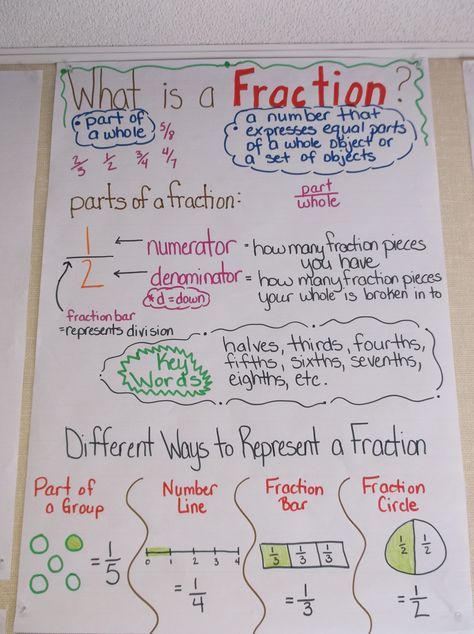 Math:  what is a fraction?  parts of a fraction, numerator, denominator Teaching Fractions 5th, What Is Fraction, Mathematics Images, Simple Fractions, Teaching Math Strategies, Math Classroom Decorations, School Study Ideas, Math Charts, Learning Mathematics