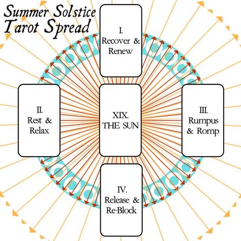 Solstice Tarot Spread, The Sun Card, Summer Solstice Ritual, Summer Solstice Party, Solstice Party, Happy Winter Solstice, Solstice Celebration, Draw Anything, Tarot Card Spreads