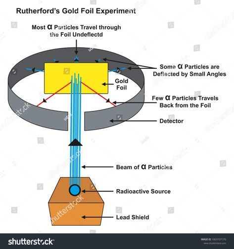 Rutherford Gold Foil Experiment infographic diagram showing deflected and undeflected alpha particles when a beam hit gold foil from radioactive source for chemistry science education #Ad , #spon, #showing#diagram#deflected#alpha Rutherford Experiment, Infographic Diagram, Photo Art Gallery, Science Education, Icon Illustration, Gold Foil, Chemistry, Photo Art, Illustration Design