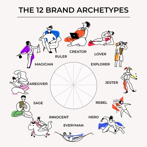 What are the 12 Brand Archetypes: Which One Is Your Brand? Guide + Examples 12 Brand Archetypes, Archetype Aesthetic, Character Archetype, 12 Archetypes, Female Archetypes, Brand Examples, Jungian Archetypes, Real Estate Marketing Design, Brand Archetypes