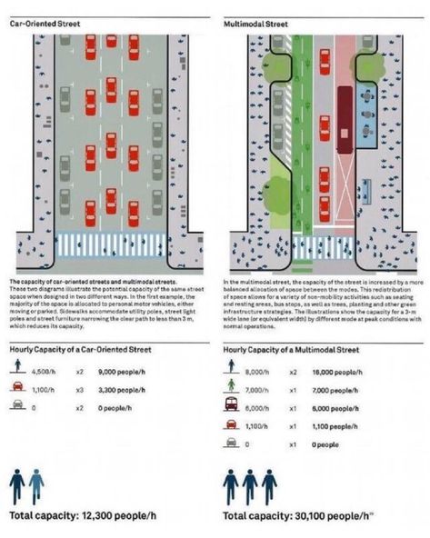 Urban Spaces Design, Streetscape Design, Urban Design Diagram, Urban Analysis, Urban Design Graphics, Urban Design Architecture, Urban Design Concept, Urban Design Plan, Urban Landscape Design