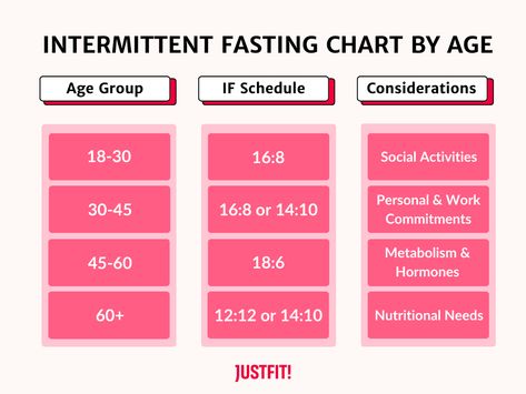 intermittent fasting chart by age Intermittent Fasting Age Chart, Fasting By Age, Intermittent Fasting By Age, Intermittent Fasting Chart, Fasting Chart, Social Activities, Intermittent Fasting, The Age, Self Love