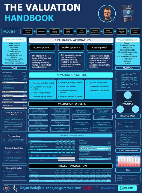 Bojan Radojicic on LinkedIn: #valuation #startup | 14 comments Valuation Finance, Cheet Sheet, Money Rules, Accounting Bookkeeping, Accounting Education, Business Strategy Management, Business Valuation, Process Management, Finance Career