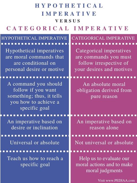 What is the Difference Between Hypothetical and Categorical Imperative - Pediaa.Com Categorical Imperative, Specific Goals, What Is The Difference Between, Critical Thinking Skills, English Literature, Crash Course, Good Grades, Writing Skills, Critical Thinking