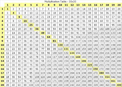 multiplication_table.bmp (400×288) 6 Multiplication, Blank Multiplication Chart, Multiplication Table Printable, Learning Multiplication Tables, Multiplication Chart Printable, Teach Multiplication, Times Table Chart, Multiplication Times Tables, Math Tables