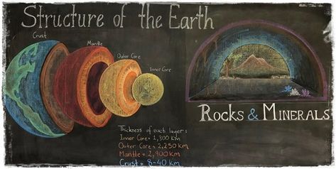 Waldorf Geology, Waldorf Fourth Grade, Grade 4 Rocks And Minerals, Ancient India Waldorf Chalkboard, Waldorf Grade 6 Astronomy, Structure Of The Earth, School Branding, Peaceful Warrior, Waldorf Math