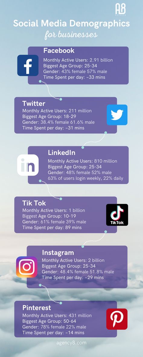 Tik Tok Marketing, Social Media Demographics, Social Media Landscape, Aesthetic Story, Digital Marketing Social Media, Ecommerce Marketing, Brand Awareness, Social Media Strategies, Facebook Twitter