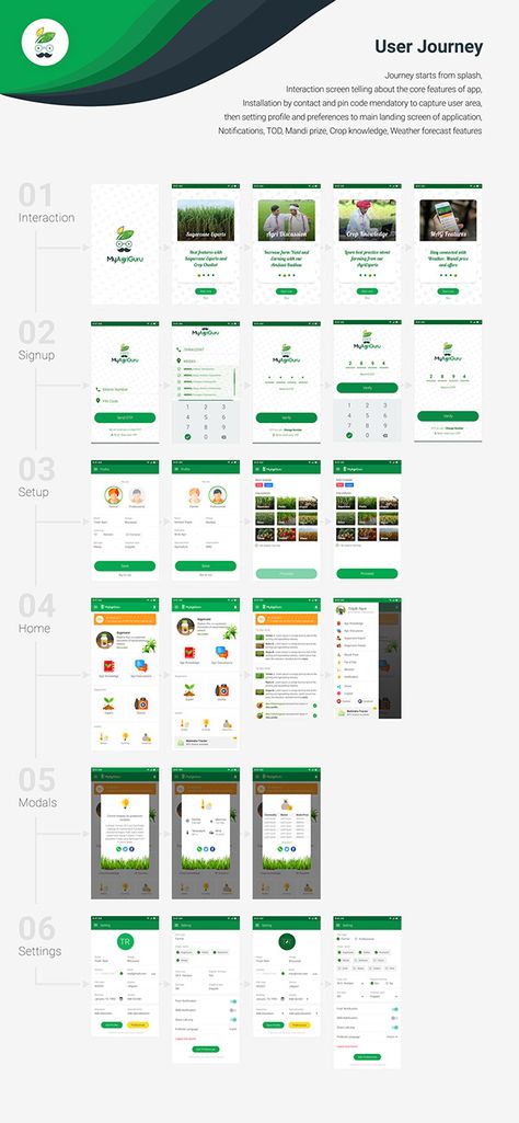 MyAgriGuru User Flow - Application User Experience & Product Design. MAG 3.0 is best for Agriculture & Farming community acrross India. MyAgriGuru in a new Avtar with simpler UI and advanced features Agriculture Website Design, Agriculture Poster, Farm Website, Personas Design, Desain Ux, Farming Community, Agriculture Design, Login Page Design, Agriculture Projects