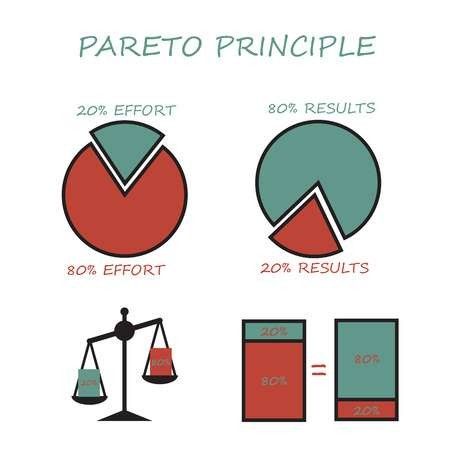 Pareto principle Lithography Art, 80 20 Principle, Pareto Principle, Problem Solving Activities, Building A Personal Brand, Business Leadership, Business Photos, Soft Skills, Business Motivation