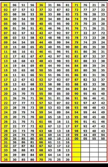 Colour Rashi Chart: Rashi chart panel images 2021-Zodiac chart panel i... Lotto Chart, Lottery Book, Daily Lottery Numbers, Tabel Periodik, Number Tricks, Zodiac Chart, Lottery Strategy, Kalyan Tips, Record Chart