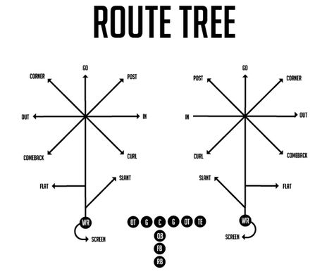 Football Routes, Flag Football Drills, Football Passing Drills, Understanding Football, Youth Flag Football, Youth Football Drills, Football Analysis, Flag Football Plays, Football 101