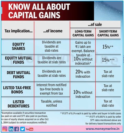 Any gain that arises from the sale of a ‘capital asset’ is a capital gain. This gain or profit is comes under the category ‘income’, and hence you will need to pay tax for that amount in the year in which the transfer of the capital asset takes place. This is called capital gains tax, which can be short-term or long-term #CapitalGain #STCG #LTCG #MutualFund #MF ===================================== ► Thank you for watching the video do not forget to Comment, Share and Subscribe to My Channel Commerce Notes, Capital Gains, 5 Year Plan, Irs Taxes, Pinterest Style, Income Tax Return, Learn Facts, Paying Taxes, Financial Peace