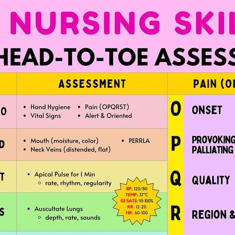 Amanda Draayer on Instagram: "Head-To-Toe Assessment Basics 🩺🫀

👉What? It can be a quick 5-minute or in-depth assessment used to evaluate the status of a patient’s health. 

👋 INTRO: Hand hygiene, identify patient, vitals, alert & orientation

🗣 HEAD
Mouth, Gums, Tongue: moisture + color
Pupils: PERRLA (pupils equal, round, and reactive to light & accommodation)
Neck Veins: flat = normal, distended = ⬆️ fluid

🫀 CARDIOVASCULAR
Auscultate apical pulse for 1 full minute. Note: rate, rhythm, regularity. 
⚠️ Normal HR: 60-100 BPM

🫁 PULMONARY
Auscultate anterior/posterior lungs in an S-shaped pattern. Note: depth, rate, sounds
⚠️ Normal RR Rate: 12-20 
⚠️ Normal O2 Sat: 95-100%

🚽 GI/GU
Inspect, Auscultate, Palpate. Note: bowel sounds, last void or BM

💪 Extremities
Assess Skin (clean Apical Pulse, Neck Veins, Hand Hygiene, Vital Signs, Nursing Education, Lungs, Clean Skin, Assessment, Moisturizer