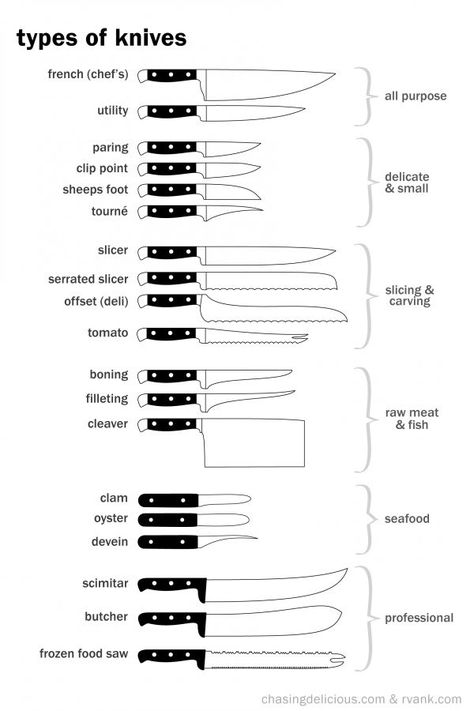 Kitchen Cheat Sheets, 1000 Lifehacks, Knife Skill, Dining Etiquette, Types Of Knives, Cooking 101, Food Info, Cooking Basics, Food Facts