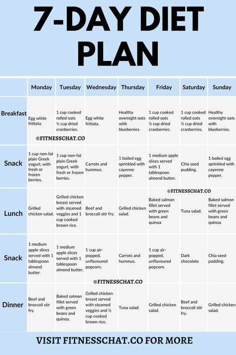 Use this 7-day diet plan for weight loss to get started with portion control and healthy eating. Low Carb Grocery, I Feel Great, 7 Day Diet Plan, Control Cravings, 21 Day Smoothie Diet, Healthy Mood, Diet Chart, The Smoothie Diet, Love Handles