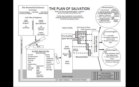 Plan of Salvation (in depth) picture (lds) Plan Of Salvation Diagram, The Plan Of Salvation Lds, Plan Of Salvation Lds, The Plan Of Salvation, Doctrinal Mastery, Scripture Study Lds, Lds Seminary, The Atonement, Relief Society Lessons