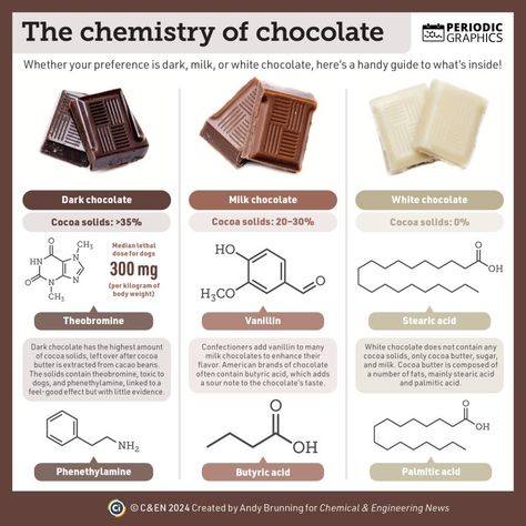 Compound Interest | Chemistry infographics on LinkedIn: #internationalchocolateday #periodicgraphics International Chocolate Day, Toxic To Dogs, Food Chemistry, Chemistry Projects, Compound Interest, Food Science, Cocoa Butter, Chocolate Milk, Dark Chocolate