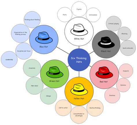 Free Six Thinking Hats Template & Examples | EdrawMind Six Thinking Hats, Active Learning Strategies, Lateral Thinking, Hat Template, Peer Support, Organizing Time, Learning Strategies, Formative Assessment, Green Hats