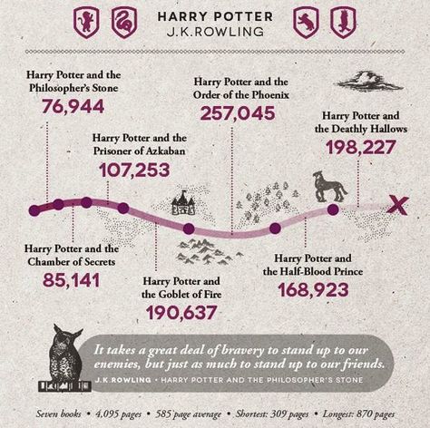 Before I begin Before I get into the numbers in this post, I want to make it clear that you can write a book of any length. Nobody is prescribing how you should write, what you should write, or how long it should be. It is entirely up to you. However, as a first-time author, you do… Novel Harry Potter, Harry Potter Words, Phoenix Harry Potter, Book Content, Harry Potter Book, Rowling Harry Potter, Word Count, Harry Potter Facts, Reading Words