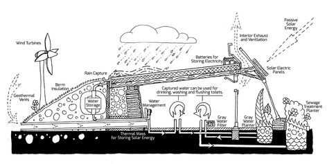 Earthship Plans, Earthship Design, Passive Home, American Home Design, Earthship Biotecture, Sustainable Building Design, Earth Sheltered Homes, Passive Solar Homes, Earthship Home