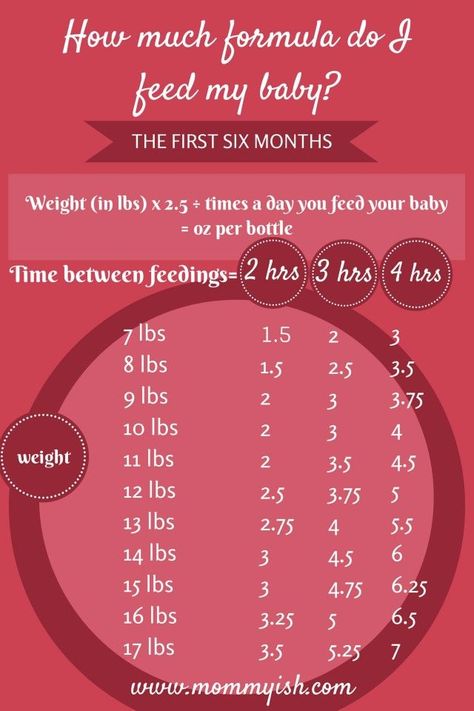 Formula Feeding Chart, How Much Formula, Formula Feeding, Pumping Moms, Baby Sleep Problems, Baby Eating, After Baby, Pregnant Mom, Baby Time