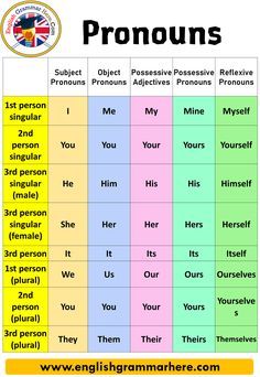 What is a Pronoun? Types of Pronouns and Examples Instead of nouns in a sentence, pronouns are used.  It is What Is A Pronoun, Types Of Pronouns, Reflexive Pronouns, Subject Pronouns, Basic English Grammar Book, English Grammar For Kids, Object Pronouns, English Word Book, Grammar For Kids