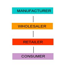 The distribution channel that is being used is indirect, as we are following the B2B principle.  We sell to car manufacturers, who apply it to their vehicles. Channel Of Distribution, Distribution Channel, The Push, Strategic Planning, Car Manufacturers, Learn English, Airlines, Being Used, Marketing Strategy