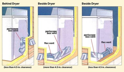 How to Install a Dryer Vent in 6 Steps - This Old House Periscope Dryer Vent, Dryer Vent Installation, Dryer Vent Hose, Vent Cleaning, Gas Dryer, Laundry Room Remodel, Dryer Vent, Duct Cleaning, Small Laundry Rooms