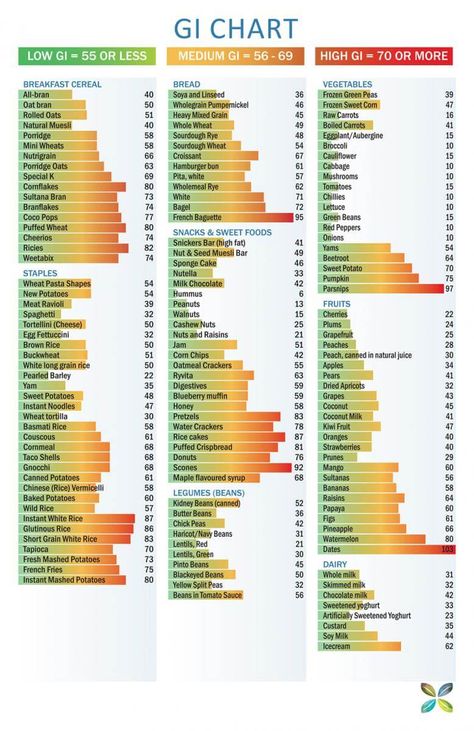 Glycemic Index Chart, Low Glycemic Foods List, Low Gi Diet, Gi Diet, High Glycemic Foods, Low Glycemic Index Foods, Low Gi Foods, Low Glycemic Diet, Low Glycemic Foods