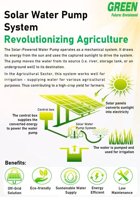 With the development of smart technology, a simple system like Solar Water Pumping can improve access to a sustainable water supply. This system can enable farmers both large and small scale, to increase their crop production by providing a reliable irrigation system that ensures water flows to various parts of their farms. Solar Water Pump System - Revolutionizing Agriculture #GREENltd #agriculture #solarwaterpump #solarenergy #renewableenergy #papuanewguinea #netzerotargets Solar Powered Irrigation System, Solar Water Pumping System, Solar Irrigation System, Farm Infographic, Smart Irrigation System, Irrigation System Design, Technology In Agriculture, Water Pump System, Life Skills Kids