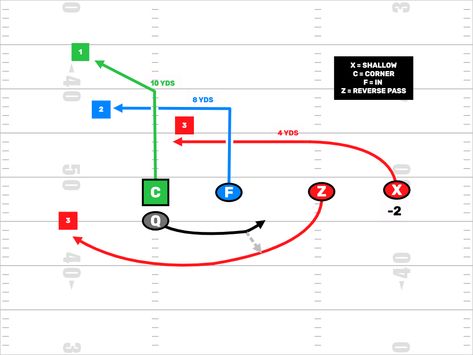 5v5 Flag Football Plays, 7 On 7 Flag Football Plays, Flag Football Plays, Football 101, Football Template, Football Plays, Nfl Flag, Football Drills, Flag Football