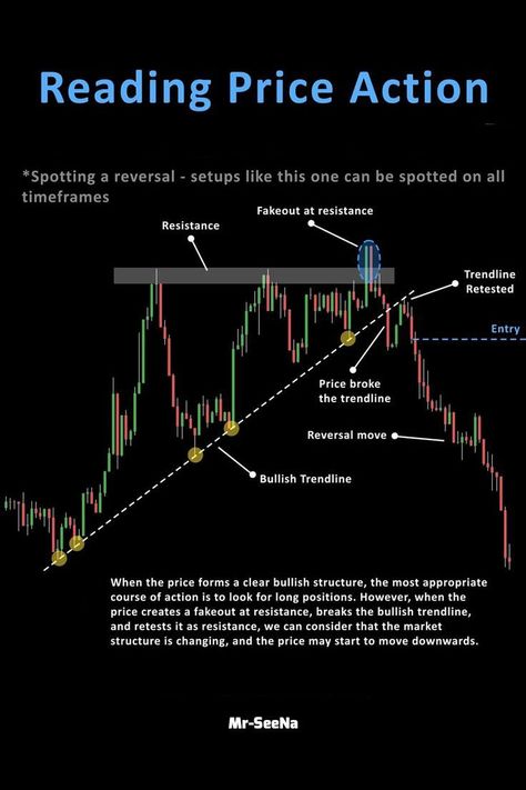 Reading price action Price Action Trading Patterns, Chart Patterns Trading, Candlestick Chart Patterns, Arbitrage Trading, Price Action Trading, Forex Trading Strategies Videos, Stock Chart Patterns, Online Stock Trading, Forex Trading Training