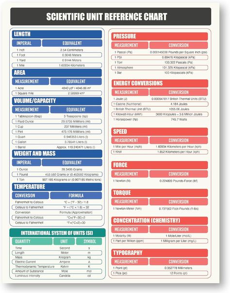 Amazon.com: Scientific & Metric Units Conversion Magnet Chart Guide | for Educational & Professional Precision | 8.5” x 11” Size | Waterproof Vinyl & Easy-to-Read | American to Metric Equivalent Measurements : Home & Kitchen Measurements Conversion Chart, Measurement Conversion Chart, Metric Conversion Chart, Measurement Conversions, Metric Units, Volume And Capacity, Unit Conversion, Reference Chart, Conversion Chart