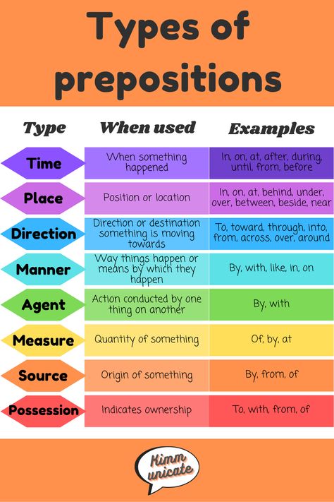 How To Use Prepositions In English, Preposition Words List, Uses Of Prepositions, Use Of Preposition, Types Of Prepositions Chart, Articals In English, Preposition Notes, Preposition Chart Ideas, Preposition Types