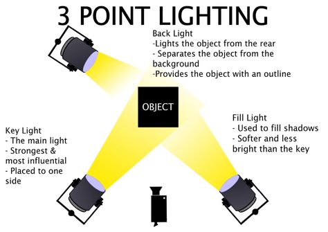 3 Point Lighting Poster 3 Point Lighting, Different Types Of Lighting, Photography Lighting Techniques, Studio Lighting Setups, Photography Lighting Setup, Digital Photography Lessons, Film Photography Tips, Learn Photo Editing, Key Lighting