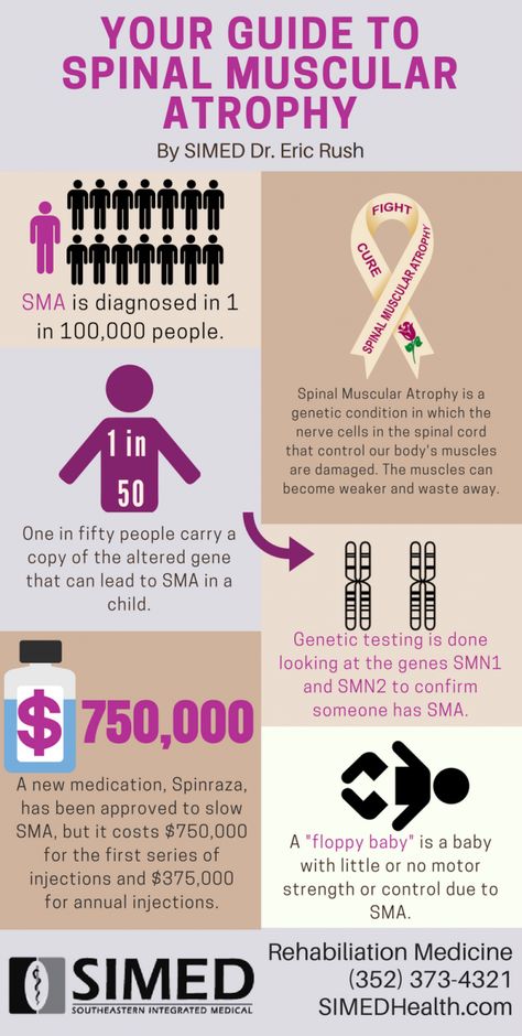 Infographic with information about Spinal Muscular Atrophy Spinal Muscular Atrophy Awareness, Elhers Danlos Syndrome, Spinal Muscular Atrophy, Muscular Dystrophy, Muscle Atrophy, Awareness Poster, Gene Therapy, Nerve Cell, Genetic Testing