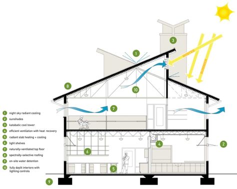 How to design an energy efficient Home | Blueprints Building Sustainability Diagram, Mechanical System Diagram Architecture, Passive Design Architecture, Ventilation Design Architecture, Modern Eco House Design, Building Diagram, Bioclimatic Architecture, Passive Heating, Sustainable Architecture Design