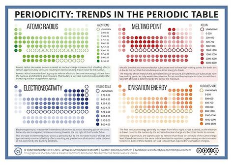 Ionization Energy, Mcat Study, Ap Chemistry, Chemistry Education, Chemistry Classroom, High School Chemistry, Teaching Chemistry, 8th Grade Science, Chemistry Lessons