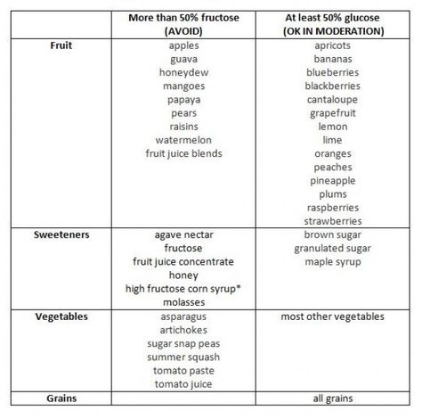 fructose intolerant diet chart | Nutrition Diva : What Is Fructose Malabsorption? :: Quick ... Fructose Intolerance Diet, Fructose Intolerance, Fructose Malabsorption, Diet Chart, Food Charts, Juice Concentrate, Agave Nectar, Fruit Juice, Raisin